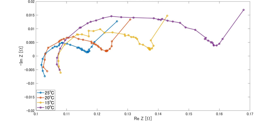 4温度でのCole-Cole Plot